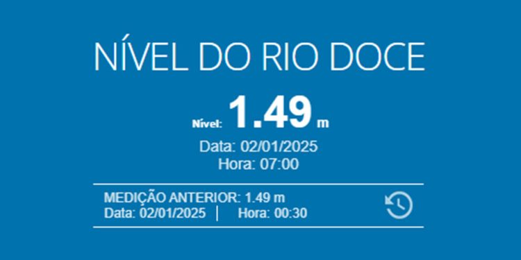 Nível do Rio Doce volta a baixar e deixa Cota de Alerta, em Valadares